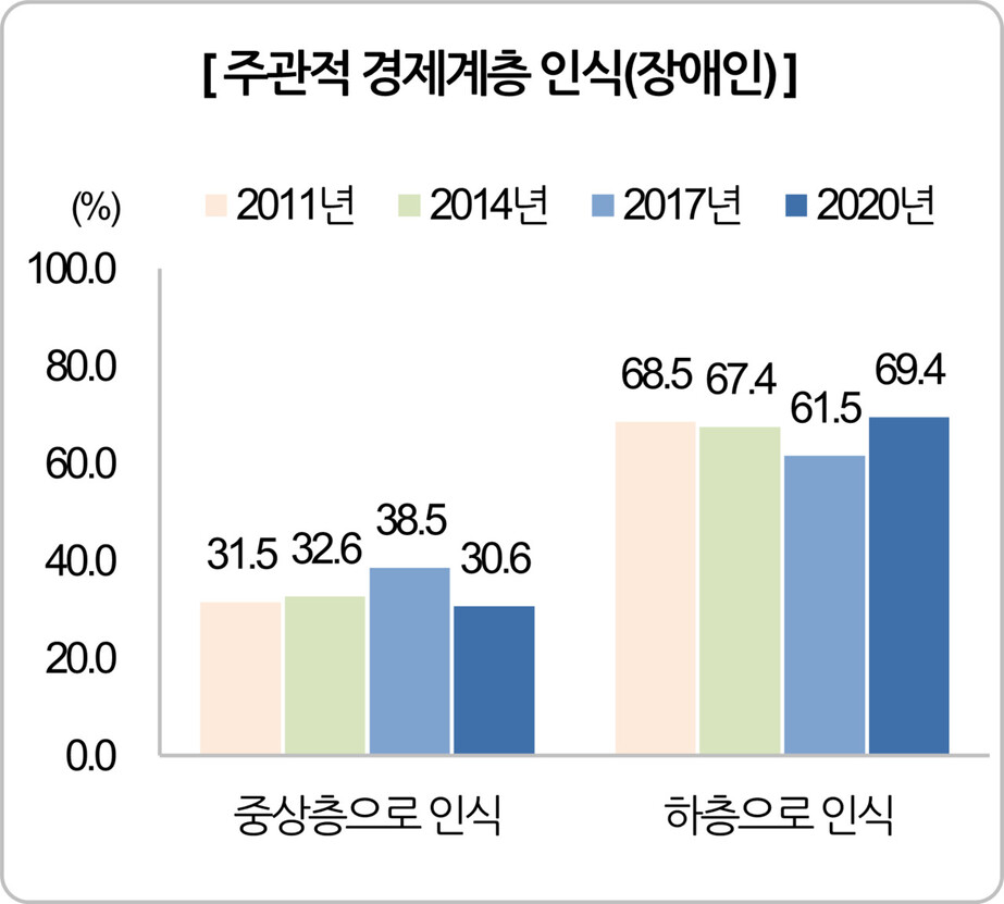 장애인의 주관적 경제계층 인식. 보건복지부 제공