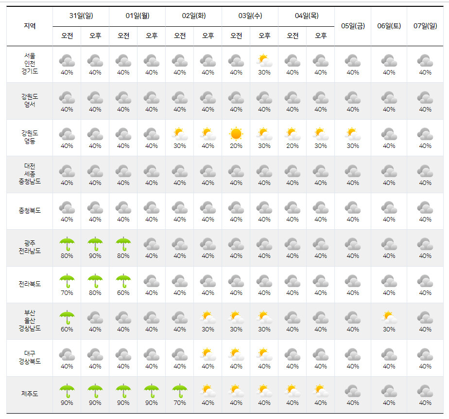 기상청 중기예보(31일∼8월7일).