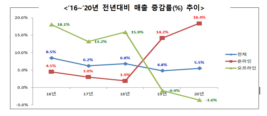 26곳 주요 온오프라인 유통업체 매출 추이. 자료: 산업통상자원부