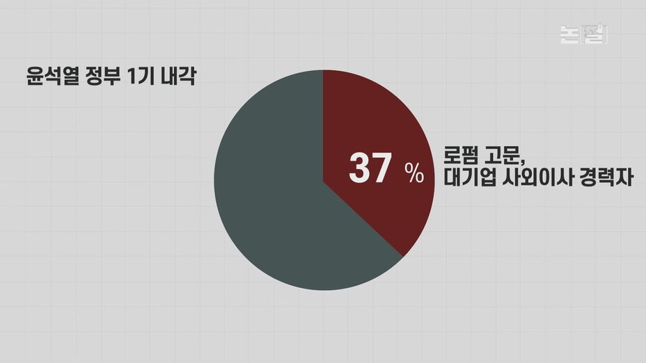 [논썰] 대기업 ‘꿀알바’에서 장관 직행하는 ‘사외이사 내각’