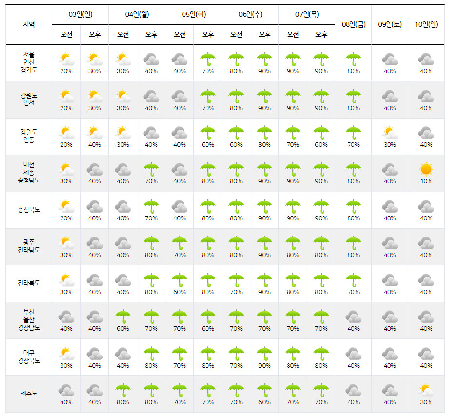 3∼10일까지 중기예보. 기상청 제공