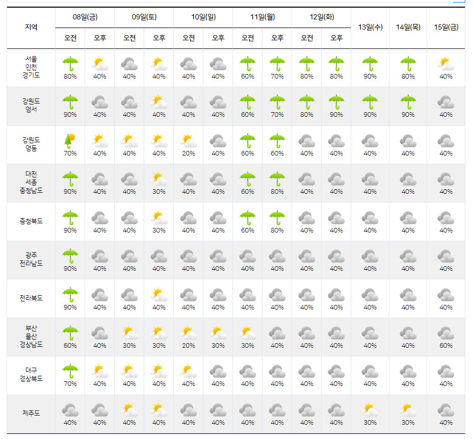 기상청 8∼15일 중기예보.