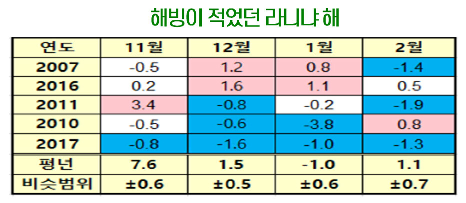 북극 해빙이 적었던 라니냐 해의 우리나라 겨울철 기상. 기상청 제공