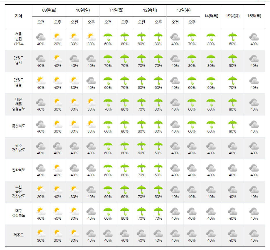 기상청 9∼16일 중기예보.