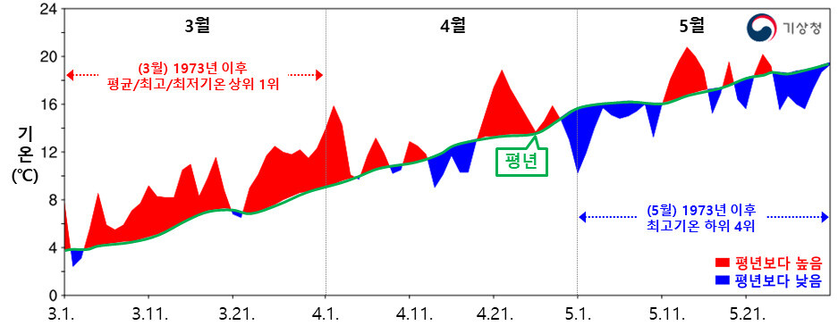 우리나라 올해 봄철(3∼5월)  전국 평균기온 일일 변화. 기상청 제공