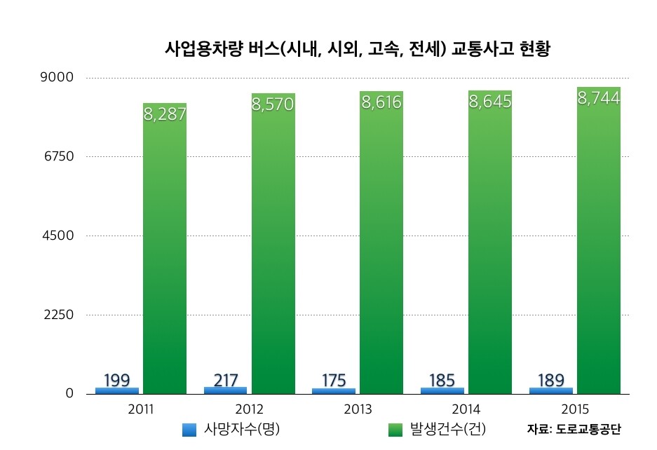 버스 교통사고 현황. 그래픽 이재호 기자