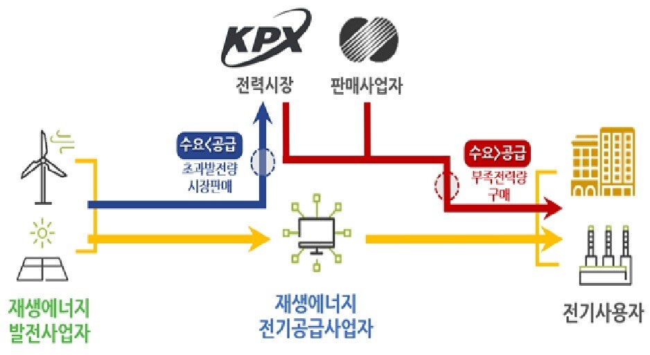 직접 PPA 거래구조. 산업부 제공.