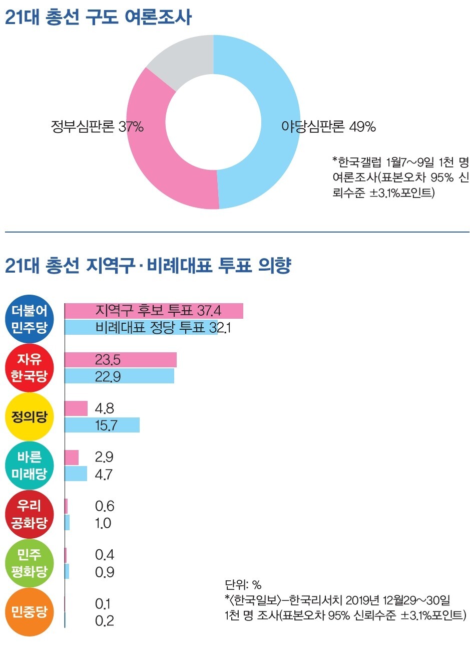 21대 총선 구도 여론조사. 한겨레21