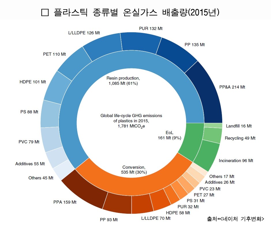 플라스틱 생산과 폐기 과정 및 종류별 온실가스 배출량(2015년). ‘네이처 기후변화’ 제공