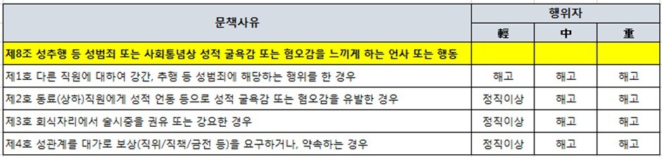 ‘위메프’의 성범죄 관련 징계 기준. 위메프 제공