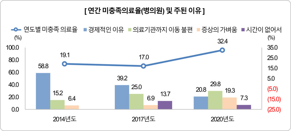 장애인의 연간 미충족 의료율과 주된 이유 응답. 보건복지부 제공