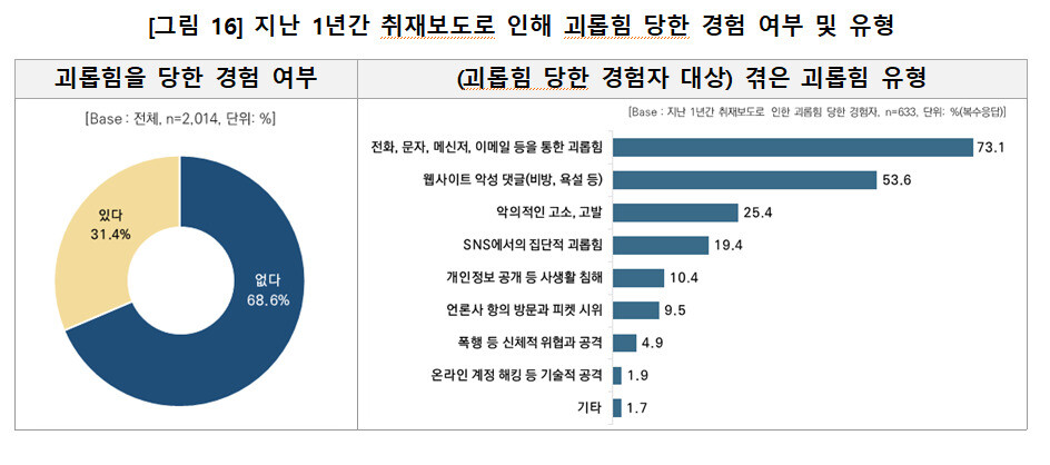 한국언론진흥재단 ‘한국의 언론인 2021’ 가운데.