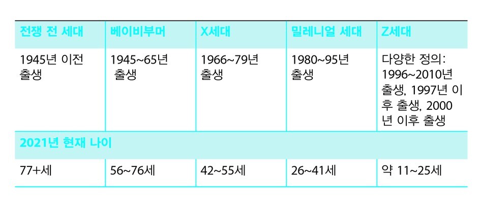 세대별 출생 연도와 나이. 어크로스 제공