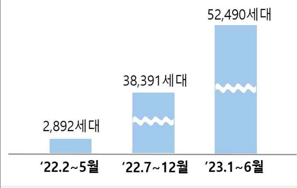 2022~2023년 상반기 주택용 에너지 캐시백 누적 신청세대 추이. 한국전력공사 제공