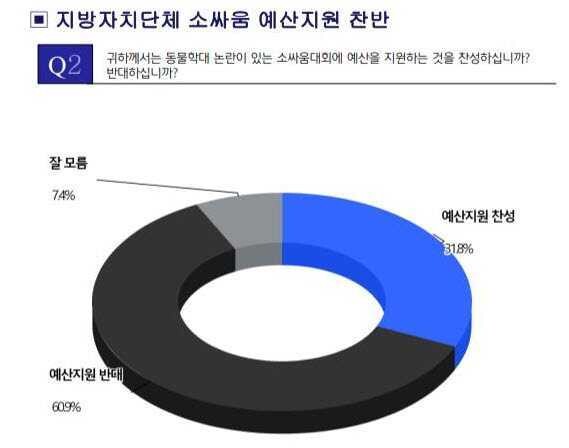 소싸움대회 예산 지원 찬반 의견 비율. 정읍녹색당 제공