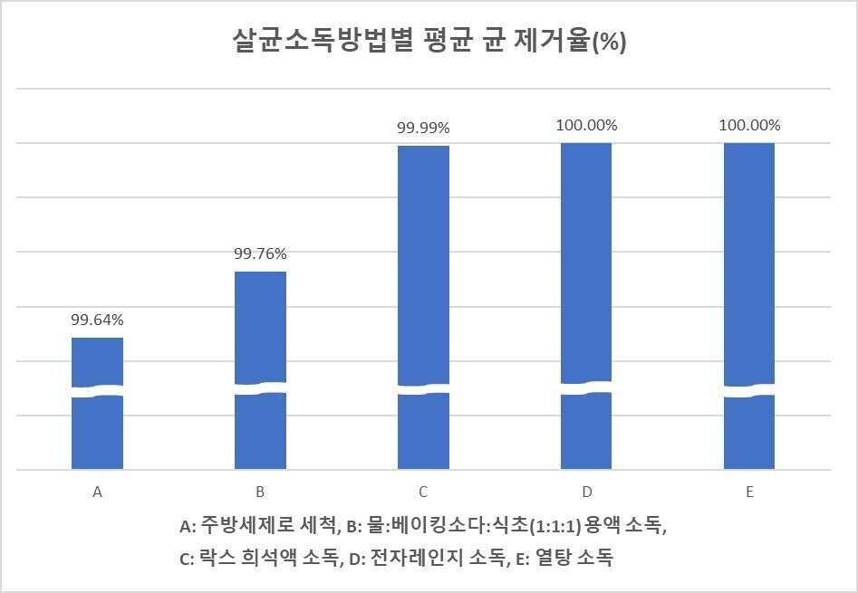 경기도보건환경연구원 제공.