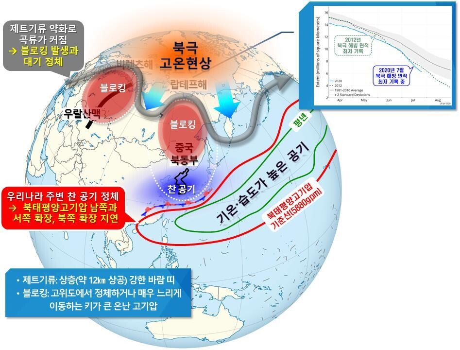 7월 기압계 모식도. 역대 가장 긴 장마의 첫 단추는 북극 고온현상에서 시작됐다. 기상청 제공 ※ 이미지를 누르면 크게 볼 수 있습니다.