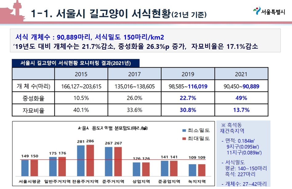 서울시는 지난 6일 서울시청 서소문2청사에서 ‘올바른 길고양이 돌봄방안 마련을 위한 동물보호 관계자 회의’를 열고 길고양이 서식현황 등을 공개했다. ※ 이미지를 누르면 크게 볼 수 있습니다.