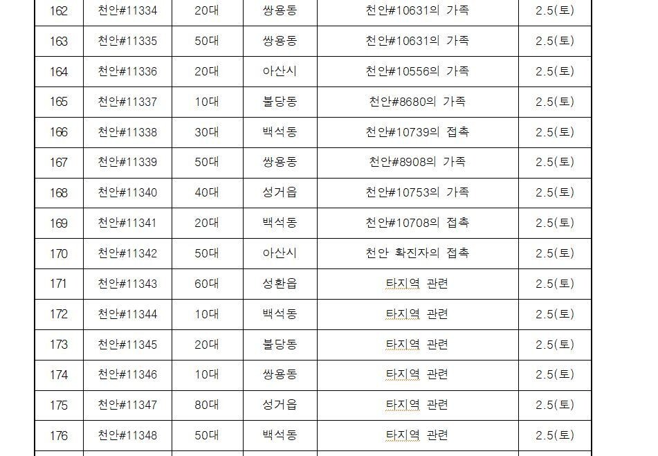 충남 천안시가 밝힌 지난 5일 신규 확진자 현황. 감염원은 대부분 가족이거나 타지역으로 나타났다. 천안시 제공