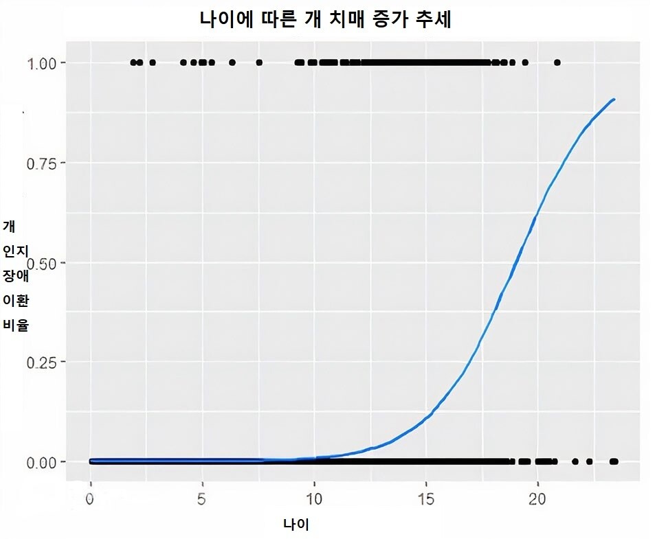 10살 이전에는 거의 없던 개의 치매가 10살 이후에는 급격하게 증가한다. 새라 야보로 외 (2022) ‘사이언티픽 리포츠’ 제공.