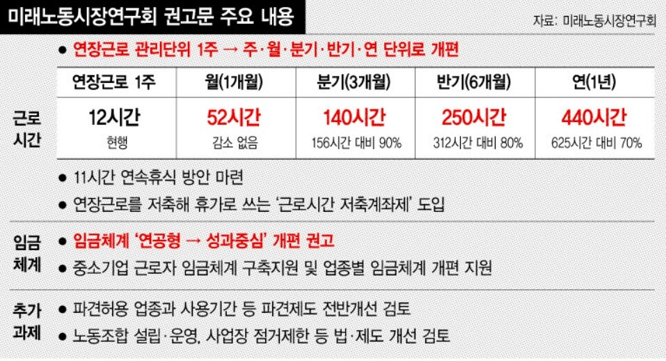 미래노동시장연구회 노동시장 개편안 ※ 이미지를 누르면 크게 볼 수 있습니다.