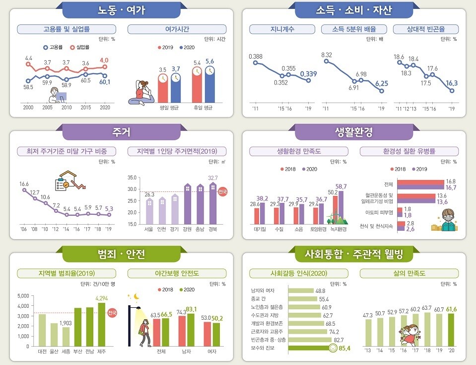 통계청 2020 한국의 사회지표