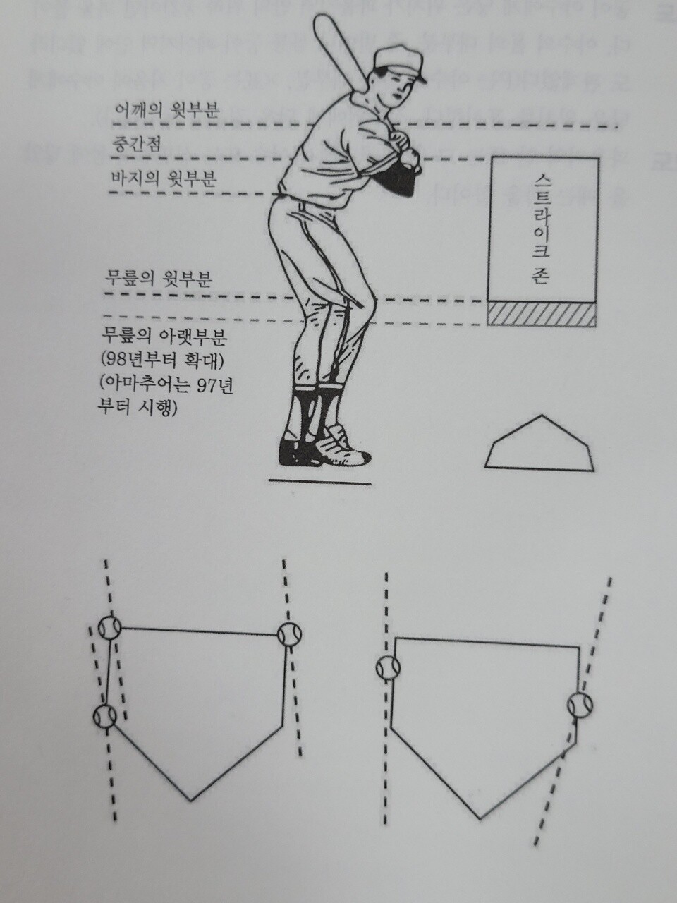 KBO 공식야구규칙에 명시된 스트라이크 존.