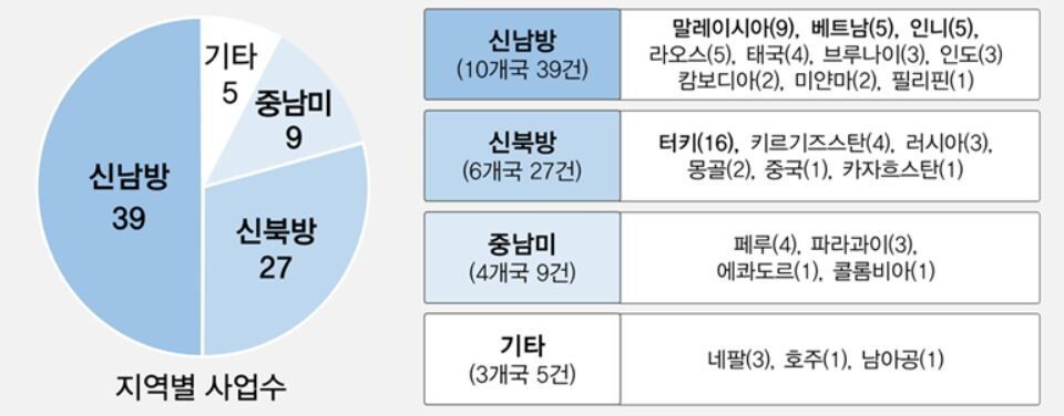 한국형 스마트시티 보급 사업에 신청한 국가별 현황. 국토부 제공 ※ 이미지를 누르면 크게 볼 수 있습니다.