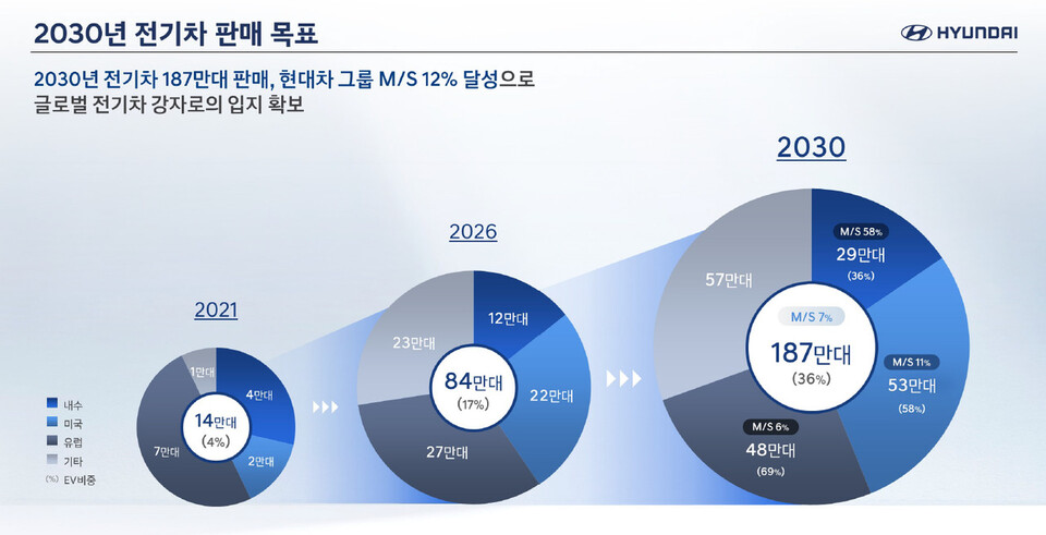 현대자동차의 2030년 전기차 판매 목표. 현대차 ‘중장기 전동화 전략’ 발표자료 갈무리.