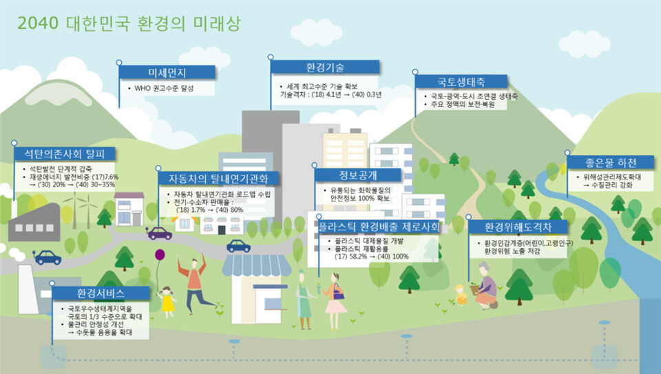 2040년까지의 ‘5차 국가환경종합계획’ 주요 내용. 환경부 제공 ※ 이미지를 누르면 크게 볼 수 있습니다.