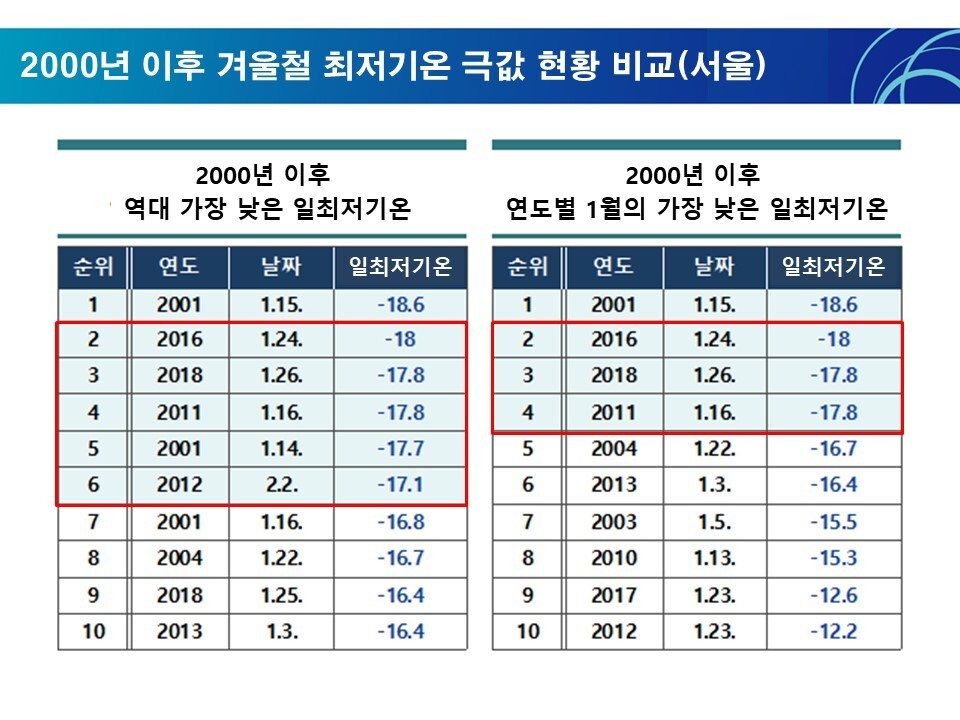 서울의 2000년 이후 역대 가장 낮은 일 최저기온 순위. 기상청 제공