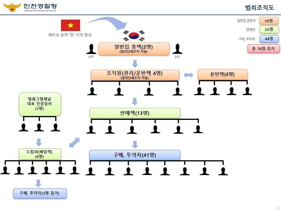 마약류 밀반입 일당 범죄단체 조직도. 인천경찰청 제공