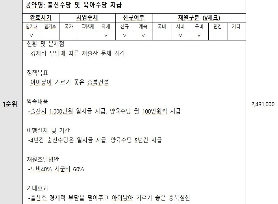 김영환 충북지사 쪽이 지난 지방선거 때 한국매니페스토실천본부에 제출한 출산·육아 수당 공약. 사업 주체 ‘자체’, 재원조달 방안 도비 40%, 시군비 60% 등이라고 명시돼 있다. 한국매니페스토 실천본부 제공