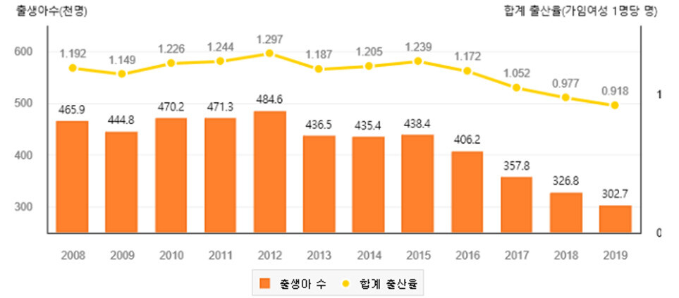 자료 : 통계청, 2019년 출생통계. * 합계 출산율 : 여성 1명이 평생 낳을 것으로 예상하는 평균 출생아 수를 나타낸다. 연령별 출산율(ASFR)의 총합이며, 출산력 수준을 나타내는 대표적 지표이다.