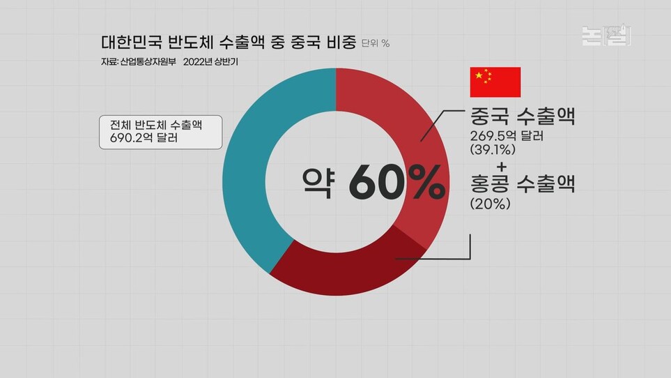 ‘절대반지’ 반도체 미-중 전쟁, ‘윤석열 칩4’ 아찔한 줄타기. 한겨레TV