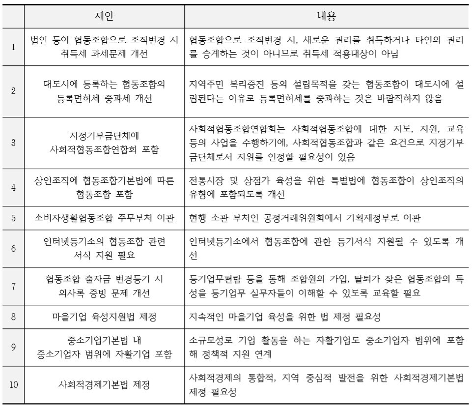 자료: 변철환 한국자활복지개발원 경영기획부장 발표자료 &lt;사회적경제 법제도 현황과 개선방안&gt; 정리