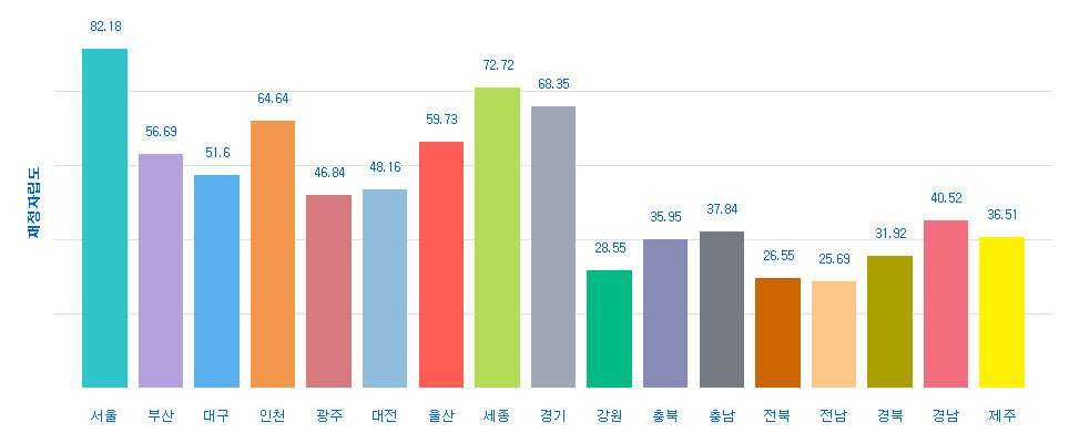 2019년 시도 재정자립도 현황. 행정안전부