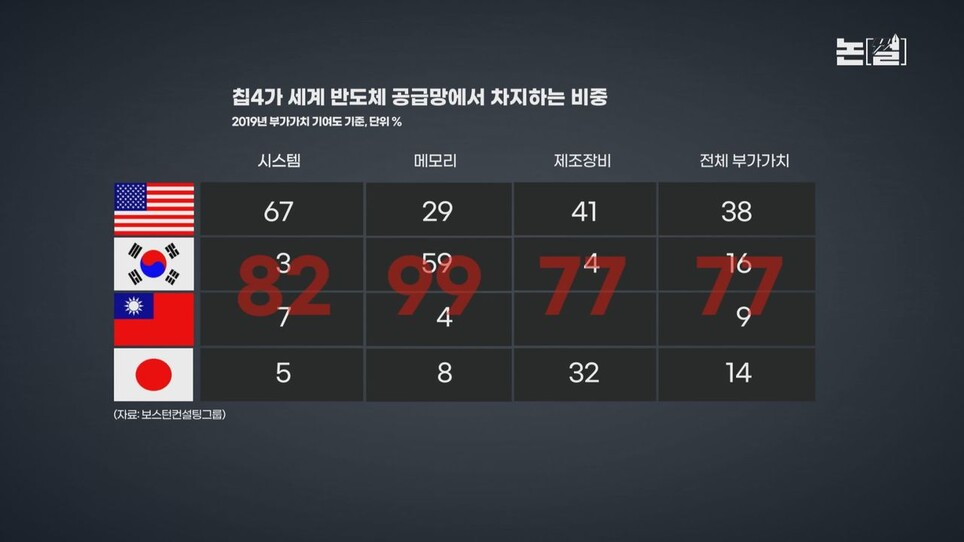 ‘절대반지’ 반도체 미-중 전쟁, ‘윤석열 칩4’ 아찔한 줄타기. 한겨레TV