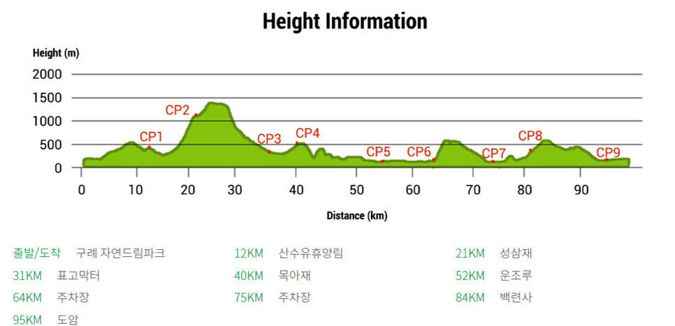 5월20~21일 지리산에서 열리는 옥스팜트레일워커 지리산 대회의 코스 개요. 체크포인트 2~3구간에 성삼재와 그보다 더 높은 노고단이 기다리고 있다.