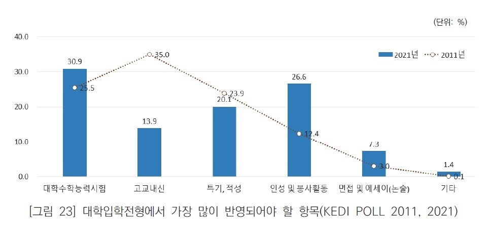 자료 한국교육개발원 제공