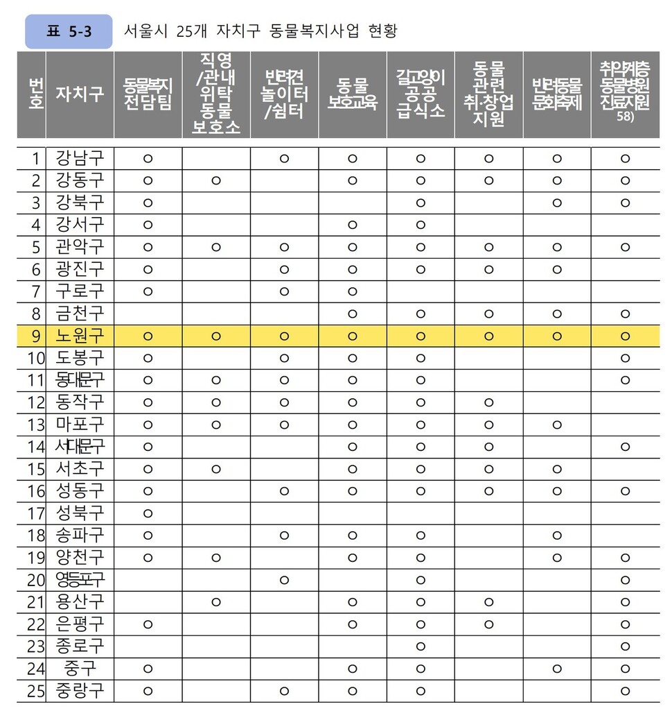 서울시 25개 자치구 동물복지사업 현황. 노원구 제공