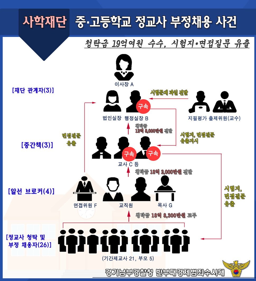 사학재단 교사 부정 채용 비리 사건개요도.