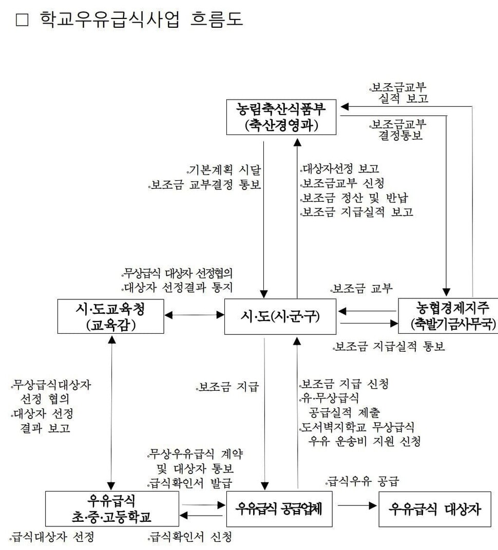 학교우유급식사업 흐름도. 국민권익위원회 제공