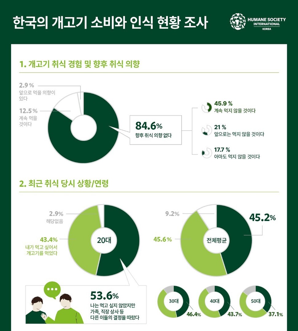 한국의 개고기 소비와 인식 현황 조사. 한국 HSI 제공 ※ 이미지를 누르면 크게 볼 수 있습니다.