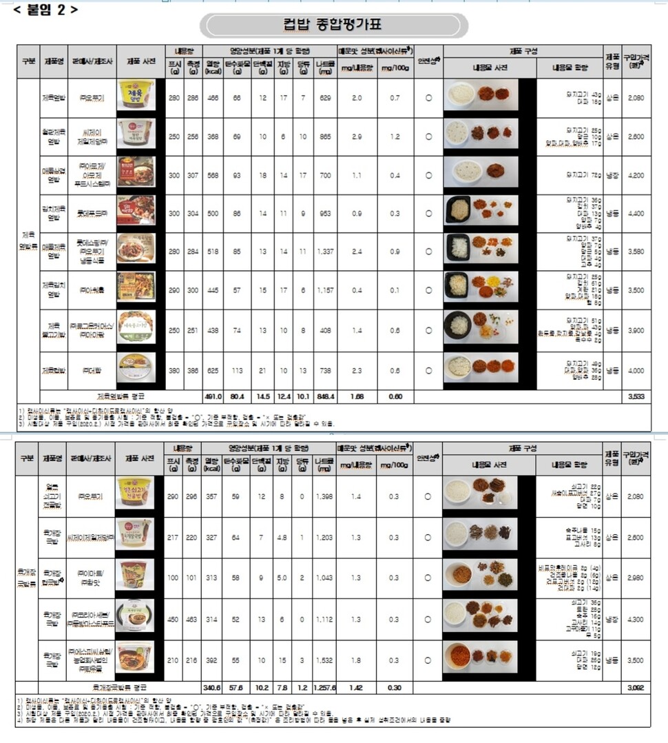 컵밥 종합 평가표. 소비자원 제공 ※ 이미지를 누르면 크게 볼 수 있습니다.