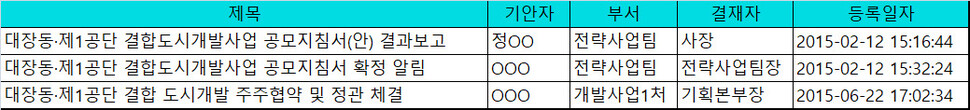 천화동인 4호의 실소유주인 남아무개 변호사의 추천으로 성남도시개발공사에 입사한 것으로 알려진 정아무개 전략사업팀 투자사업파트장이 대장동 개발 관련 공모지침서를 작성해 보고(맨 위)했으며 유동규 전 기획본부장이 화천대유가 포함된 ‘성남의뜰’ 특수목적법인(SPC) 컨소시엄과의 주주협약 문서를 직접 결재(맨 아래)한 내역. 성남도시개발공사 문서목록