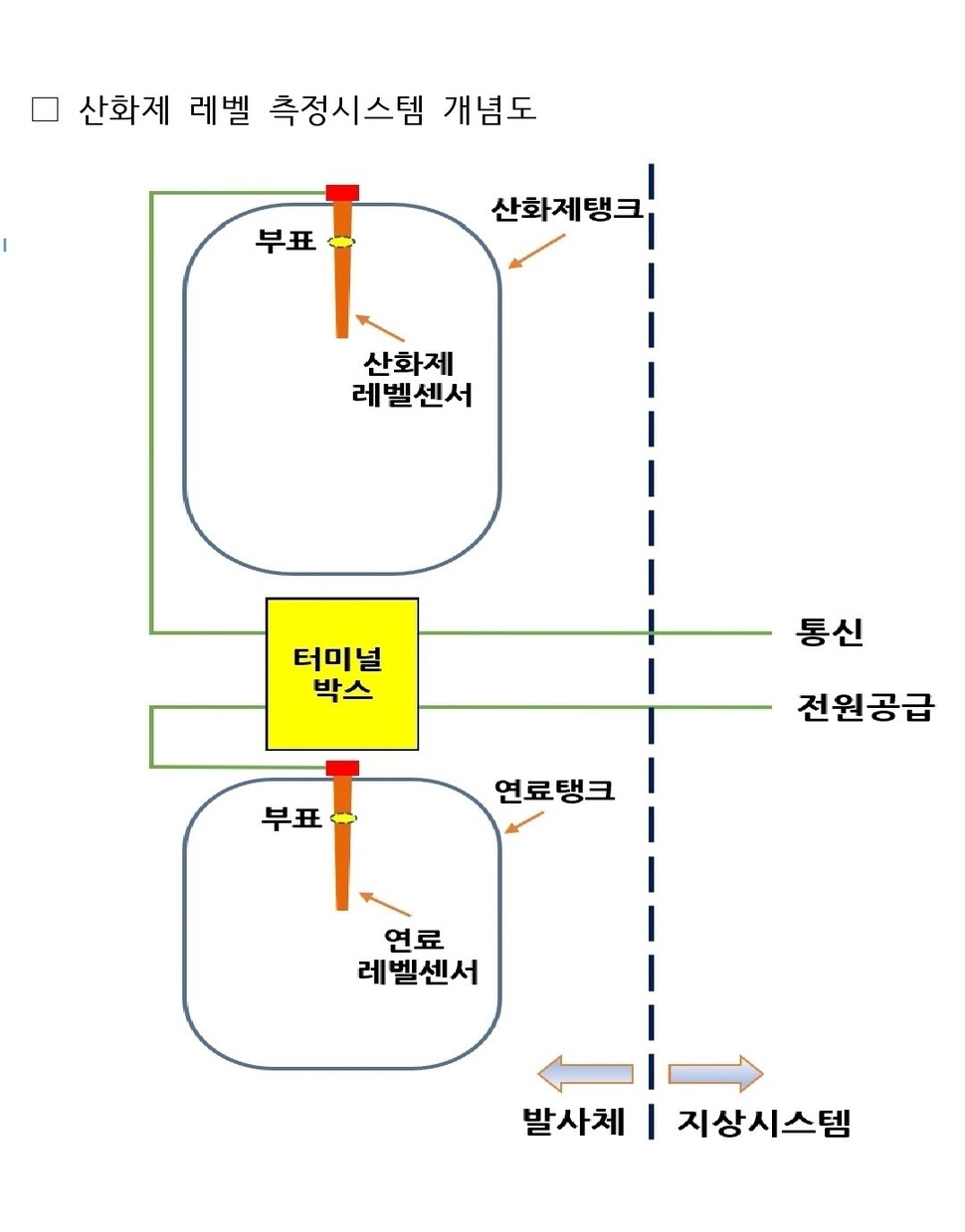 누리호 1단 연료탱크와 산화제탱크 연결 구조와 레벨센서 위치. 한국항공우주연구원 제공