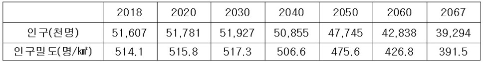 자료 : 통계청 2019 장래 인구 추계 재작성,* 중위 추계(출산율-중위/기대수명-중위/국제 순 이동-중위)