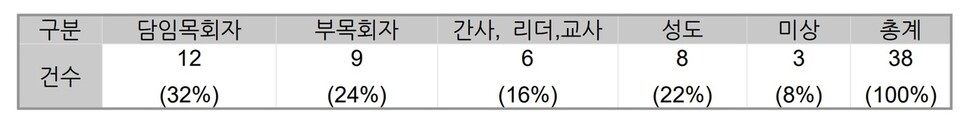 교회 내 성폭행 가해자 직분.