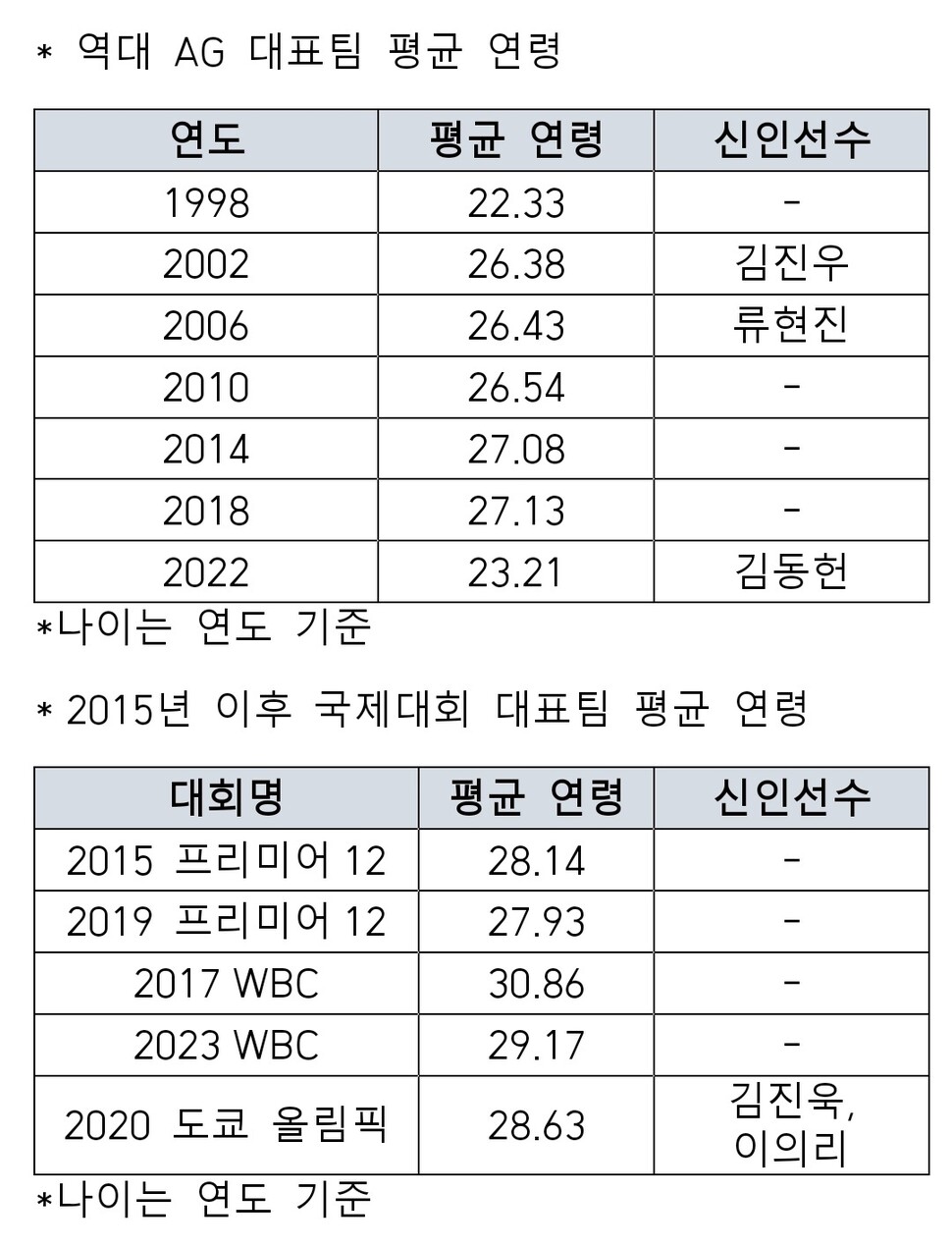 KBO 제공.